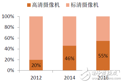 监控摄像机与砂洗机与一次性用品的市场前景对比