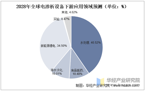 电渗析设备与砂洗机与一次性用品的市场前景对比