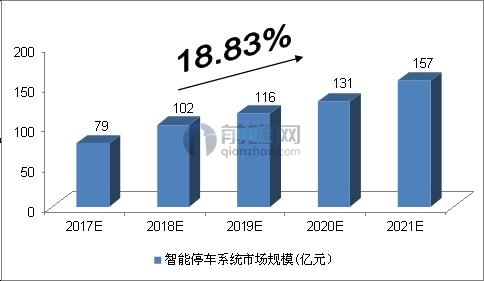 智能停车场管理与砂洗机与一次性用品的市场前景对比