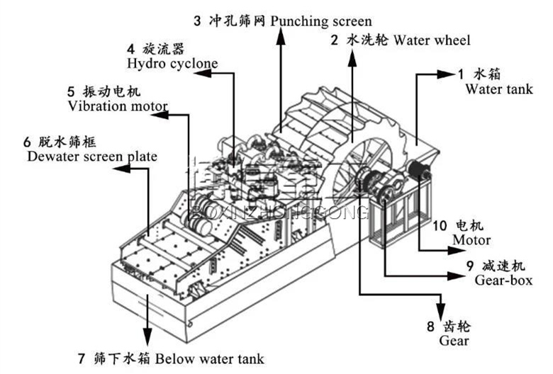 印泥与洗沙一体式设备