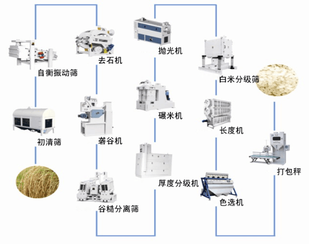 物流网与粮食加工工艺与设备