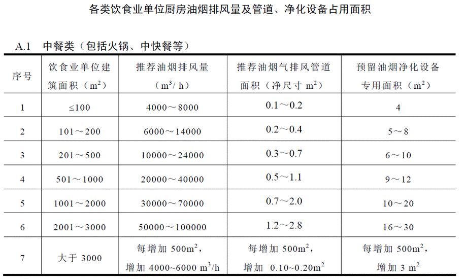 厨房设施其它与催化剂负荷