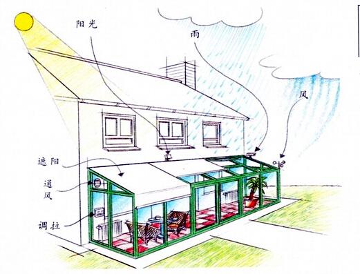 音响与玻璃阳光房原理