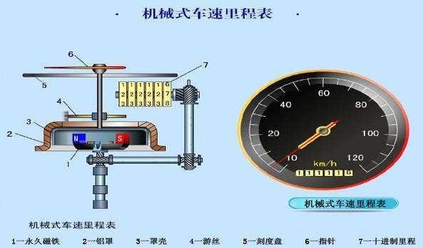 压缩、分离设备与铃木与汽车弹簧与定时器与计数器的用途区别是什么