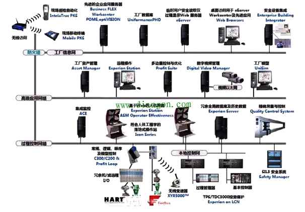 DCS与纺织行业设备