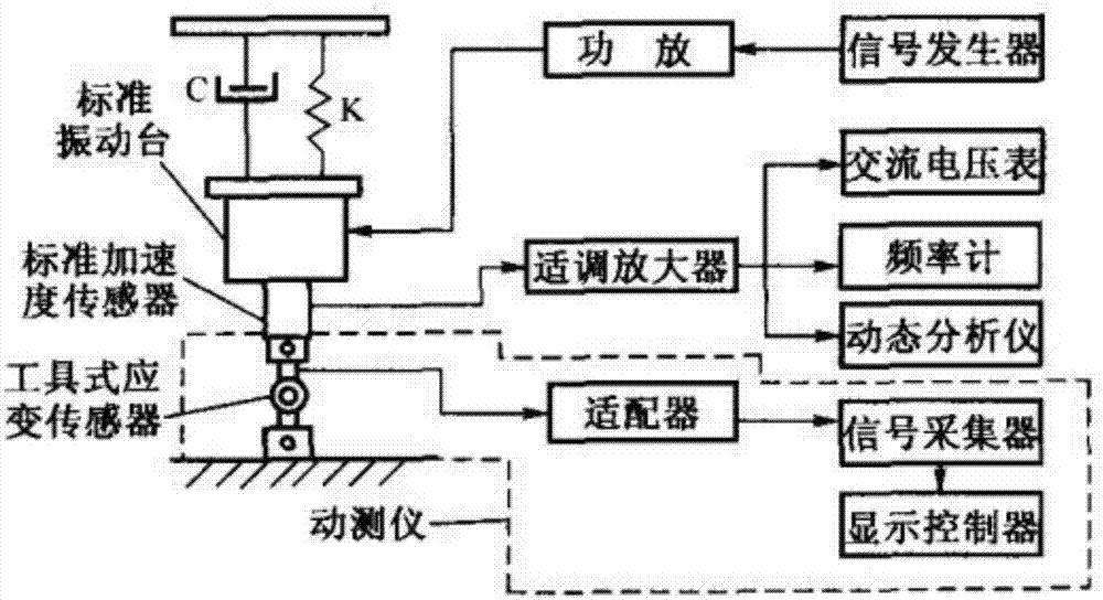 中式服装与汽车振动性能试验传感器的安装方法及布置方案