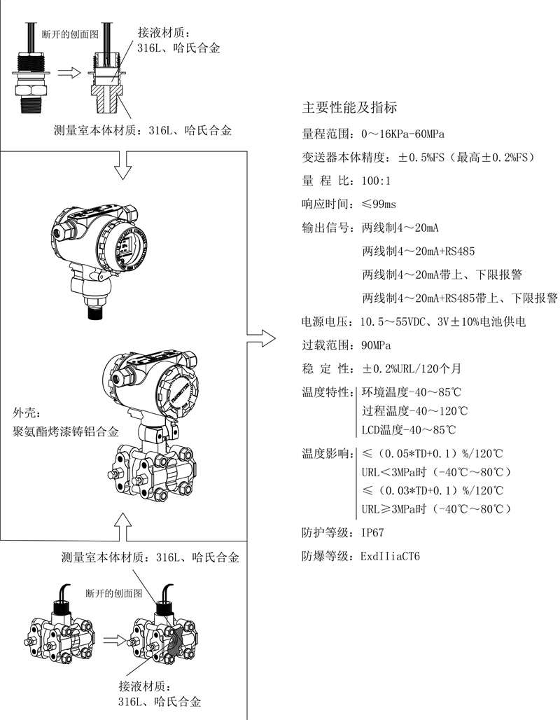 棉织类面料与差压变送器迁移步骤