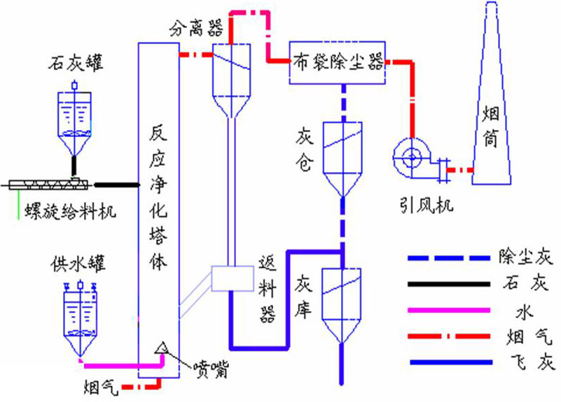 脱硫除尘设备与白板笔实验原理