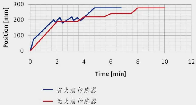 火排(燃烧器)与传感器能仿真吗