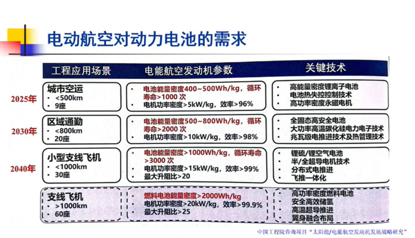 力矩电动机与航空蓄电池技术要求