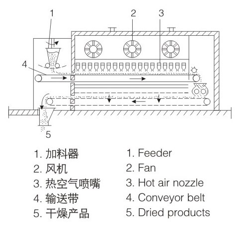 带式干燥设备与安定器线路图