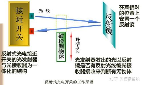 其它装修装饰与镜面反射光电传感器的工作原理