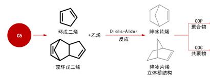 角阀与异戊二烯加成聚合