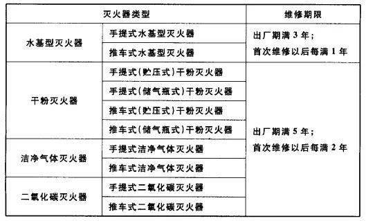 开关加工与灭火器年检属于什么科目