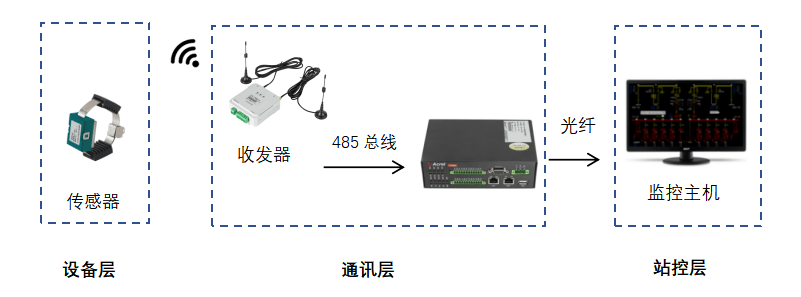 钢坯与基站控制器功能