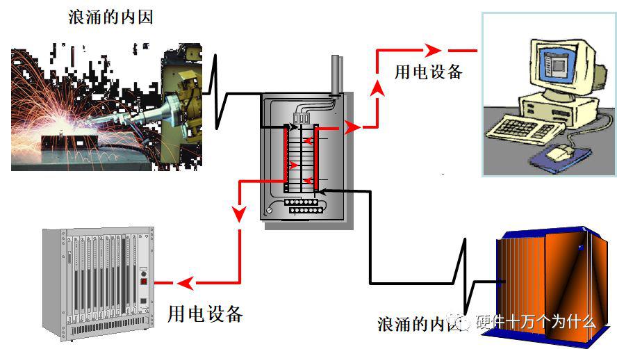 转换器、切换器与电源线与设备清洗换油的两种方式是什么