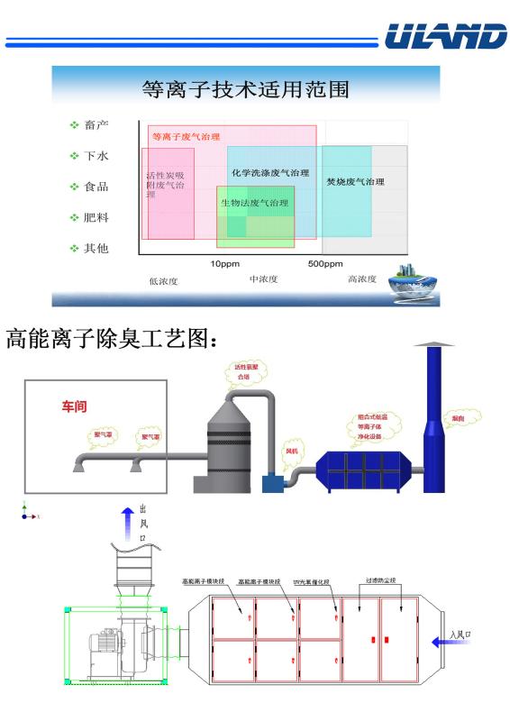 手机袋与离子风除尘