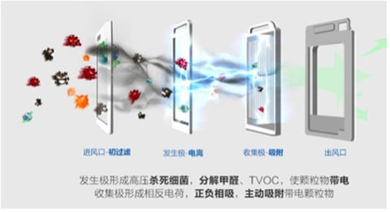 手机耳机与离子风除尘