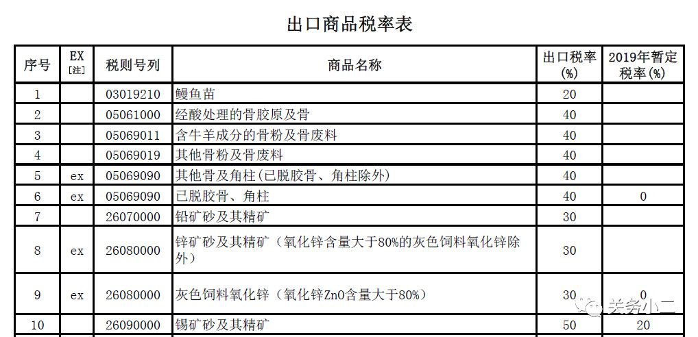 电子工业用助剂与书包进口关税税率