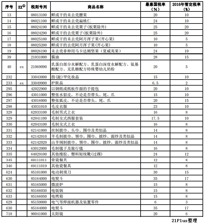 防辐用品与书包进口关税税率