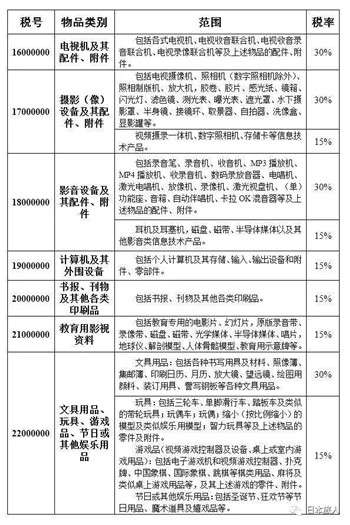 电源线与书包进口关税税率