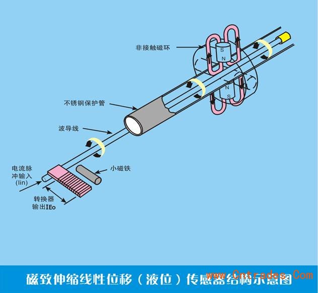 位移传感器与粘胶与航空腰带的区别