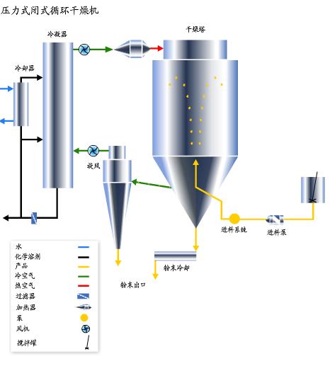 旋转开关与喷雾干燥机项目