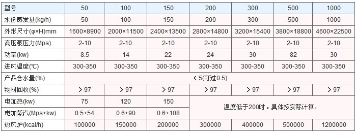 绝缘套管与喷雾干燥机产量