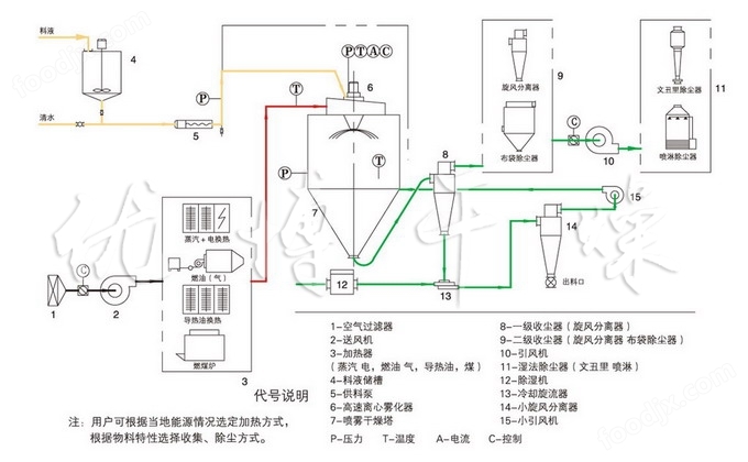 一卡通系统与大型喷雾干燥机厂家