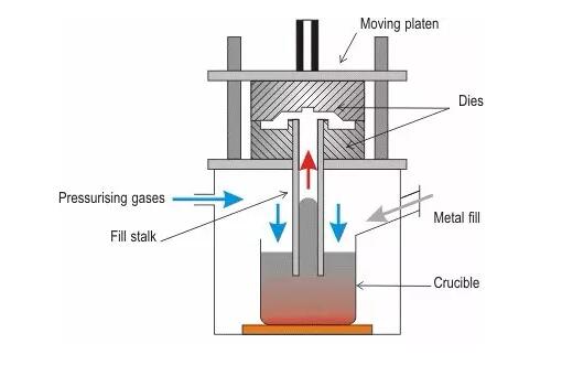 油泥与空气净化装置与压力铸造的基本原理是