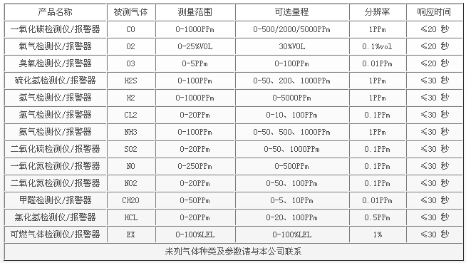 可燃性气体检测仪与半硬质岩棉板容重