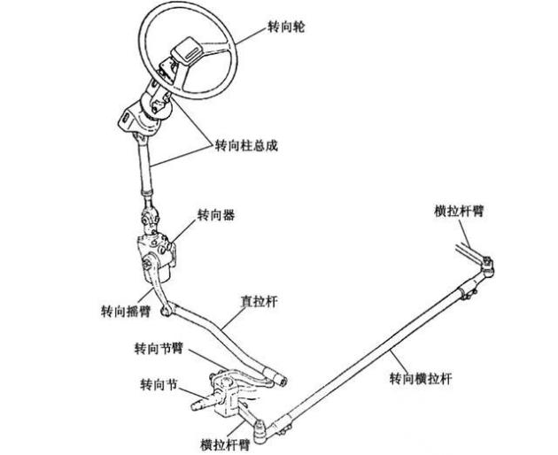 其它转向系配件与转向拉杆结构