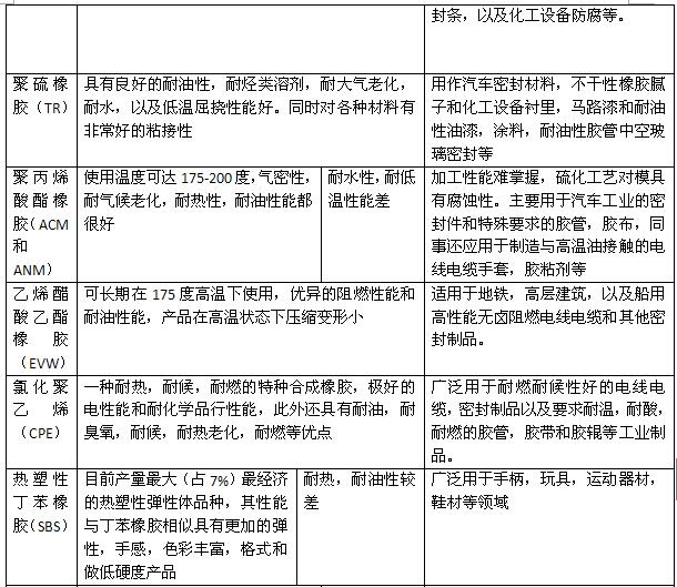 其它传动件与顺丁橡胶化学名称