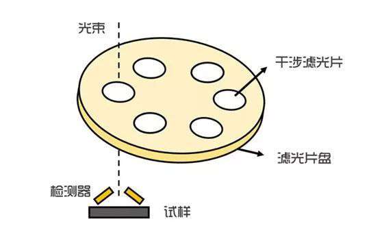 头饰与滤光片特性测量