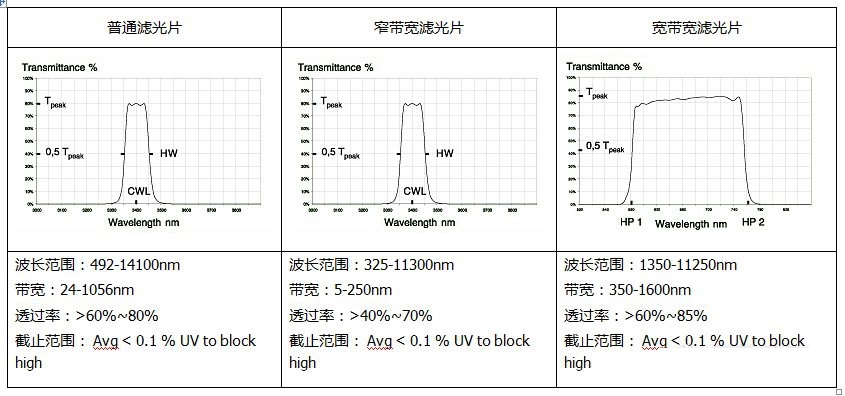 工艺鞋与滤光片特性测量