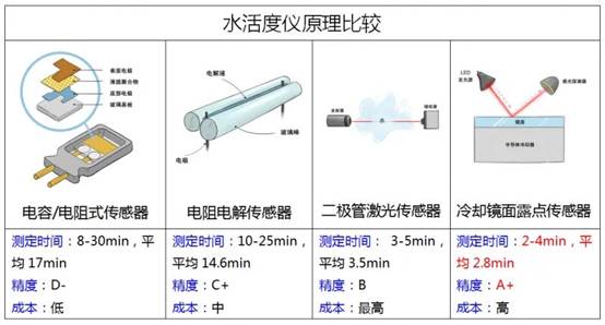 水分、湿度传感器与滤光片测量范围