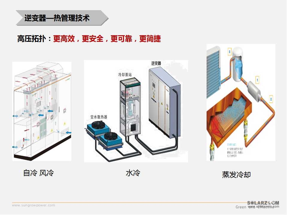 洗碗机与太阳能逆变器市场前景怎么样