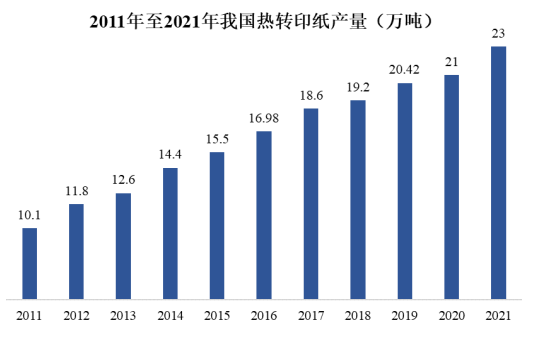 印刷用纸与太阳能逆变器市场前景怎么样