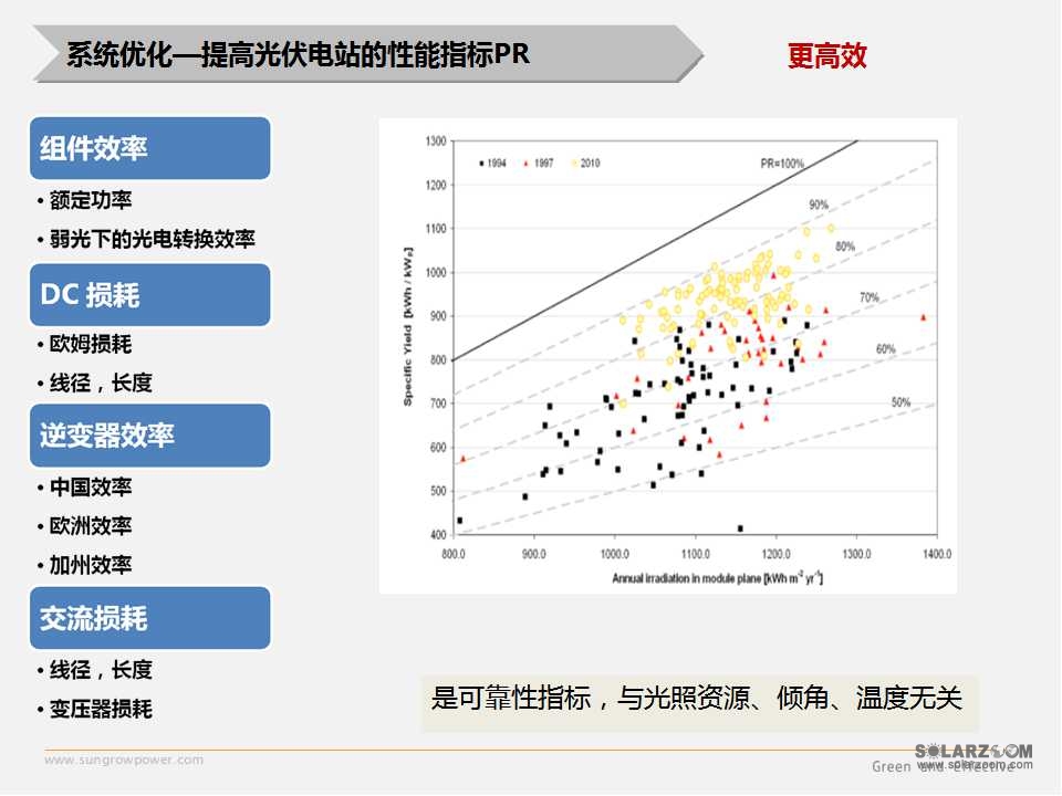 通用无机试剂与太阳能逆变器市场前景怎么样