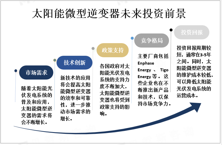 檀木与太阳能逆变器市场前景怎么样