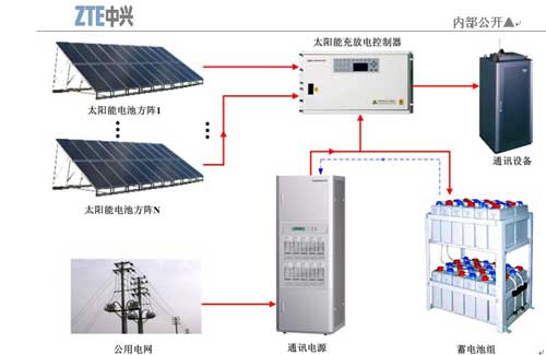 内存与二手太阳能发电系统