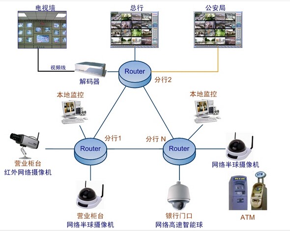 安防监控与网络设备区别