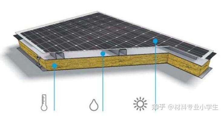 太阳能建筑一体化工程与硬质岩棉板是保温材料吗