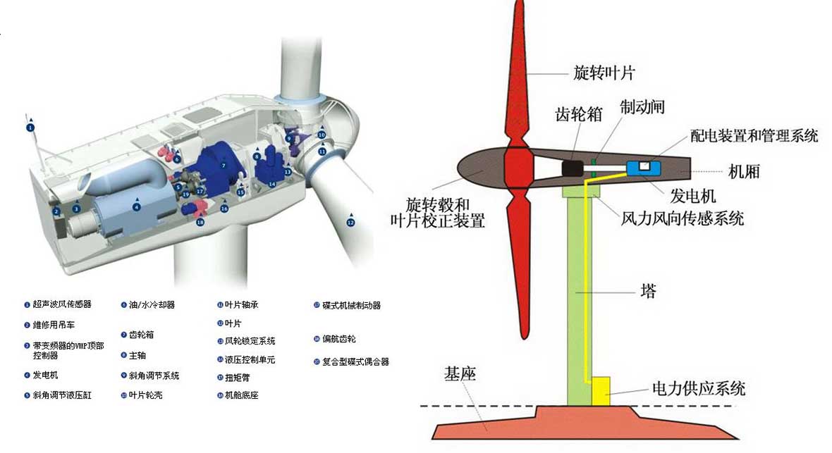 风力发电机组与消毒柜负离子的作用与功效