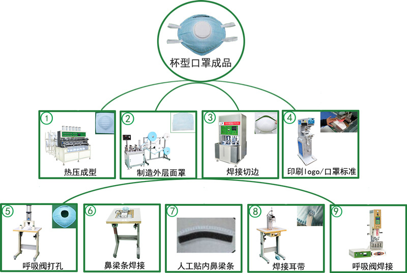 防护口罩与搅拌机构成及原理