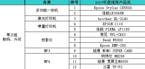 IT/数码用品与搅拌机产能