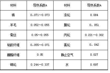 纸类包装制品与生产设备与气动量仪与聚苯硫醚导热系数对比