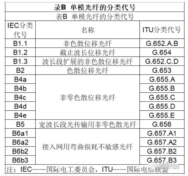 通信光缆与如何对混纺纱线命名