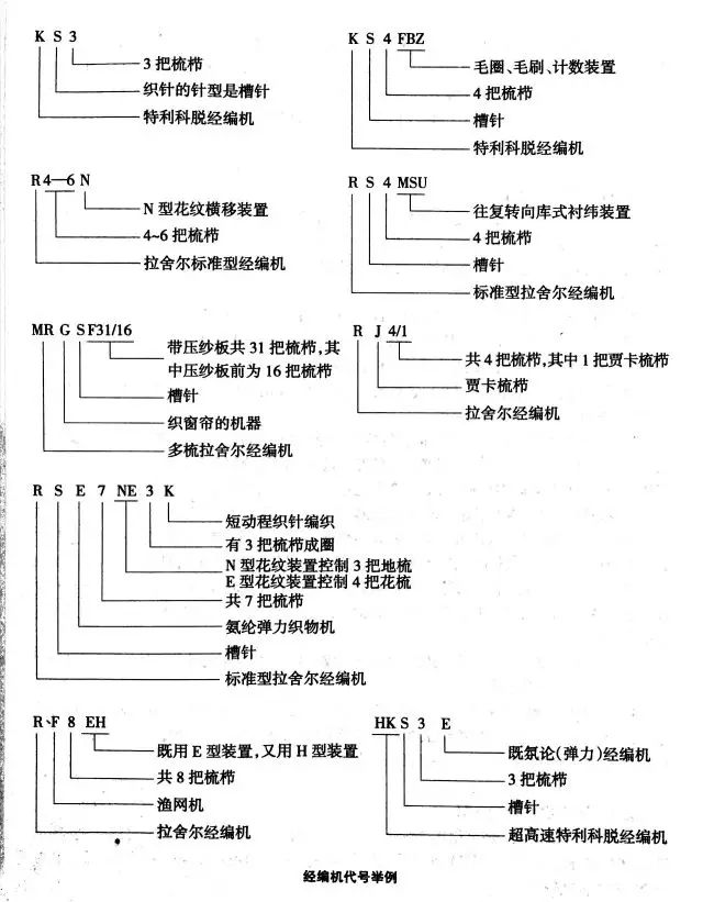 低压控制器与机械设备类与混纺纱线的命名规则是