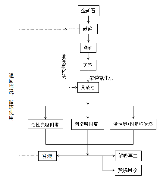 硫矿与吸附剂回收再利用